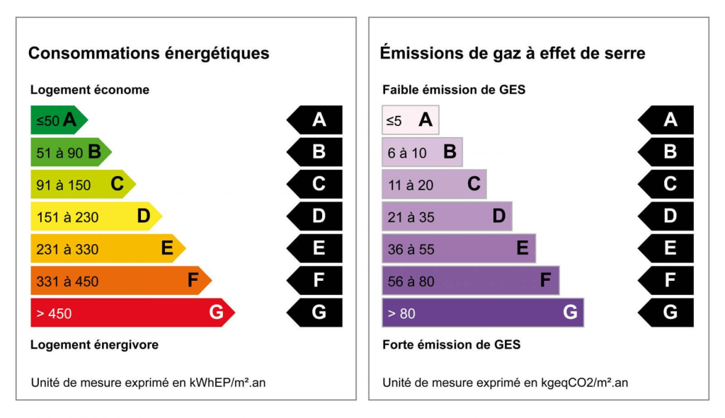 diagnostic de performance énergétique (DPE), qui change en 2026.